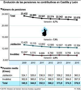 Evolución de las pensiones no contributivas en Castilla y León (F. S.)