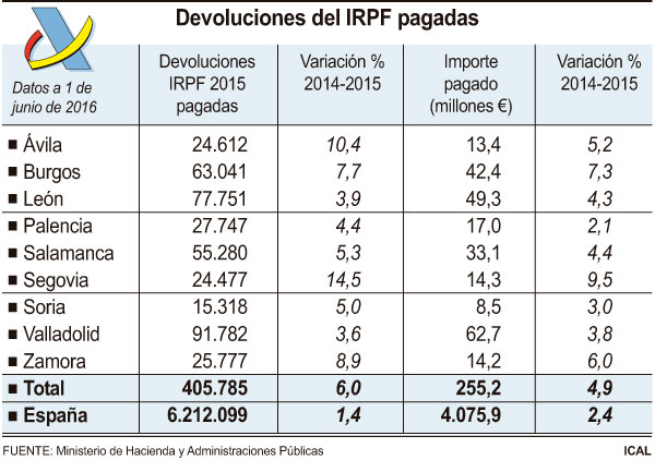 Devolución renta