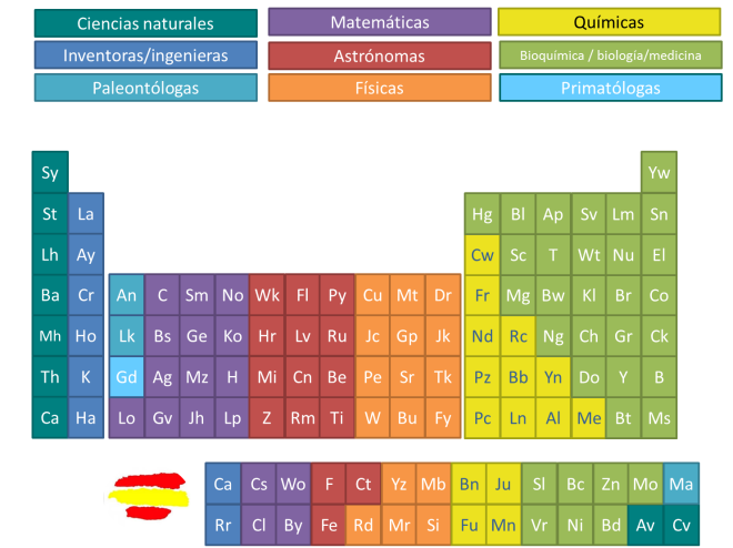 La Tabla Peri Dica De Los Elementos En Femenino Las Cient Ficas A Escena